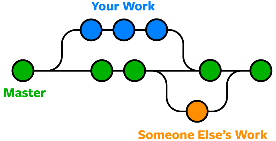Git branching example: master, your work, and someone else's work